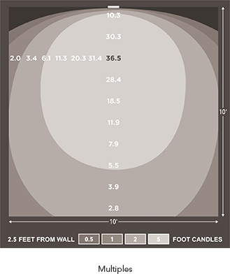 Multiples Chart